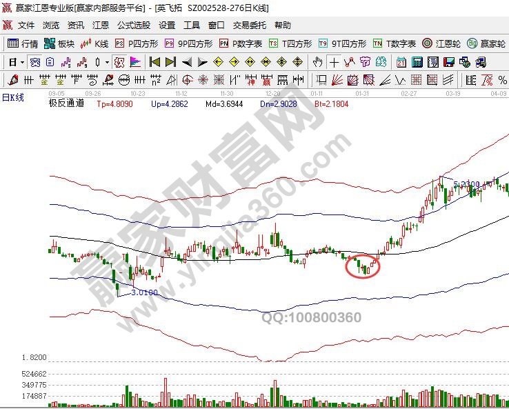 高開低走反轉(zhuǎn)抄底002528