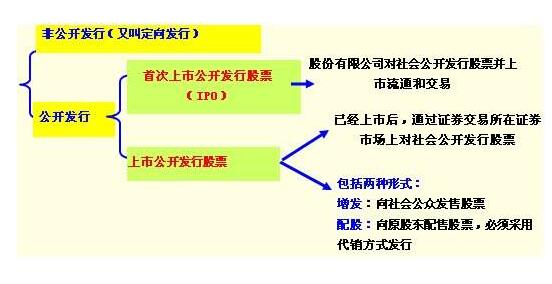 股票發(fā)行市場發(fā)行類型