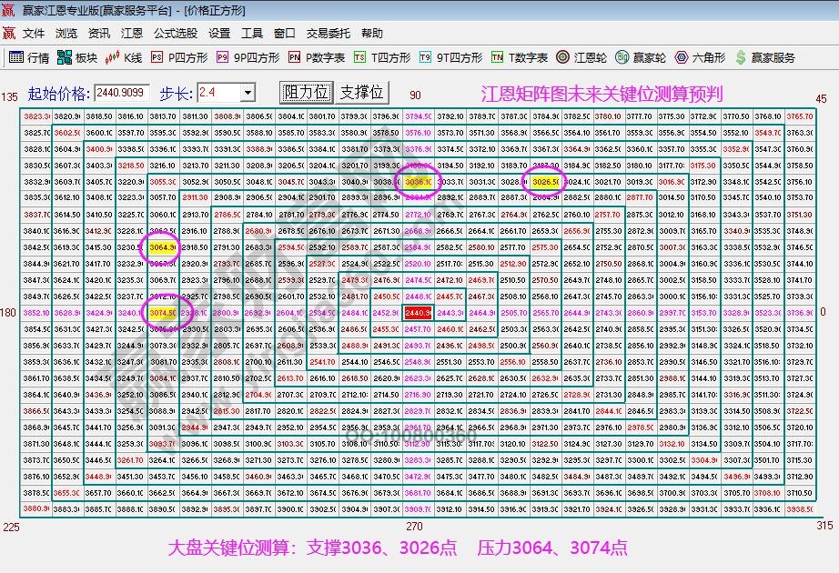 江恩矩陣圖