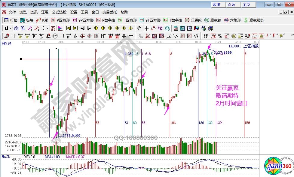 大盤未來(lái)時(shí)間窗口