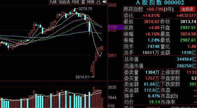 上證A股指數(shù)代碼