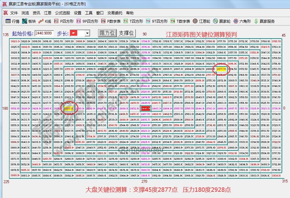 江恩矩陣圖