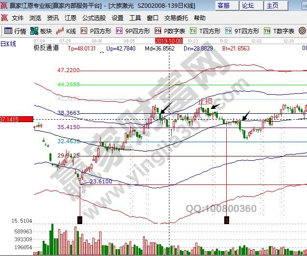 江恩理論設(shè)置止損位置