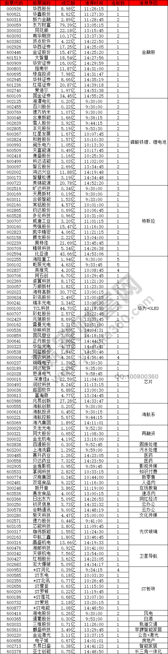 金融股特斯拉強(qiáng)勢(shì)