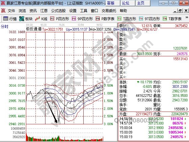 上證指數(shù)盤(pán)中跌幅為3%