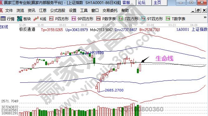 大盤暴漲收回下跌點(diǎn)位