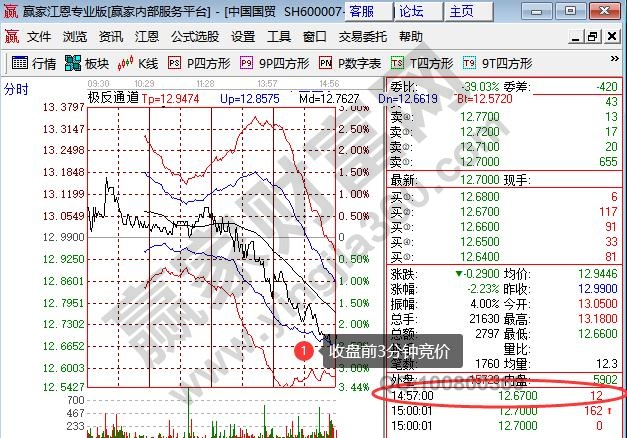 上證也是收盤前3分鐘競價