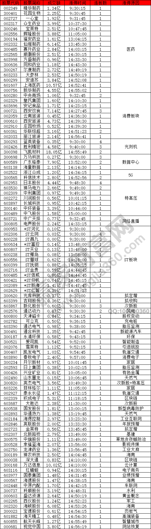 醫(yī)藥股消費板塊強勢