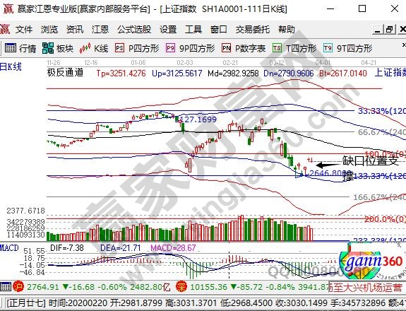 大盤出現(xiàn)震蕩回調