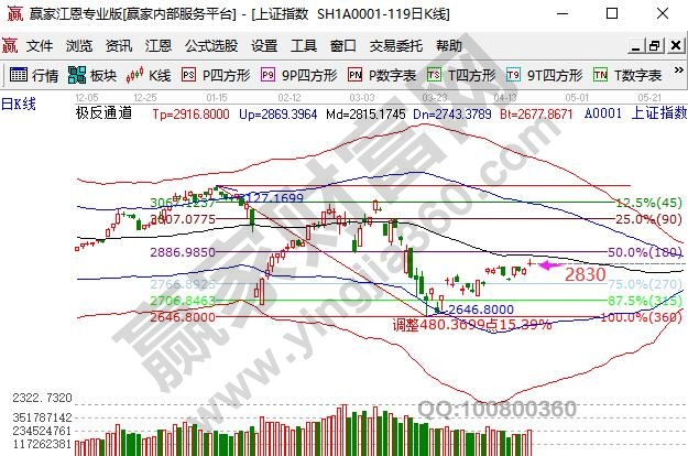 上證指數(shù)沖高回落