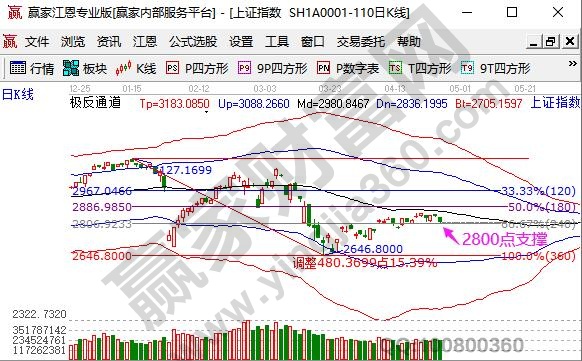 大盤回踩2800點(diǎn)支撐