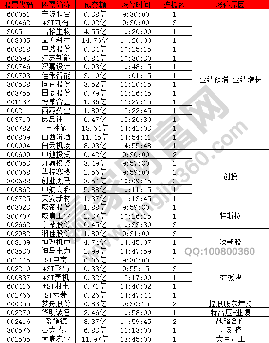 業(yè)績預(yù)增股票強勢表現(xiàn)