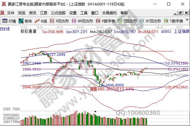 大盤回踩支撐