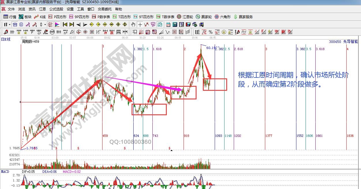 時(shí)間周期判斷股價(jià)運(yùn)行階段