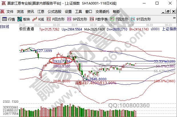 跳空高開走勢(shì)