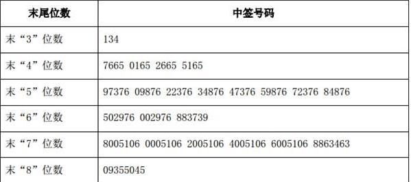 股票配號中簽結果