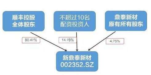 股權重組是什么