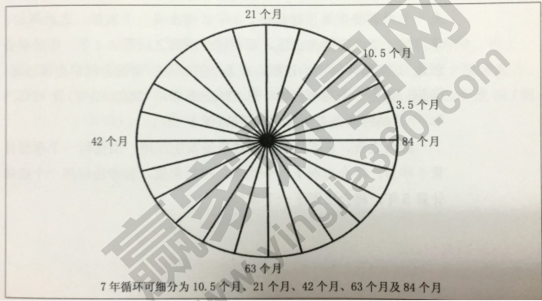 江恩周期理論