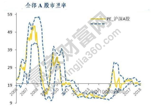 為何A股估值普遍高