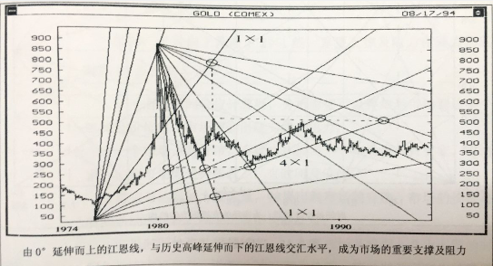 江恩角度線