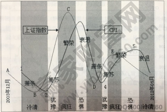 CPI運(yùn)行周期