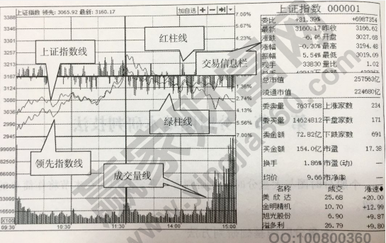 大盤分時(shí)圖