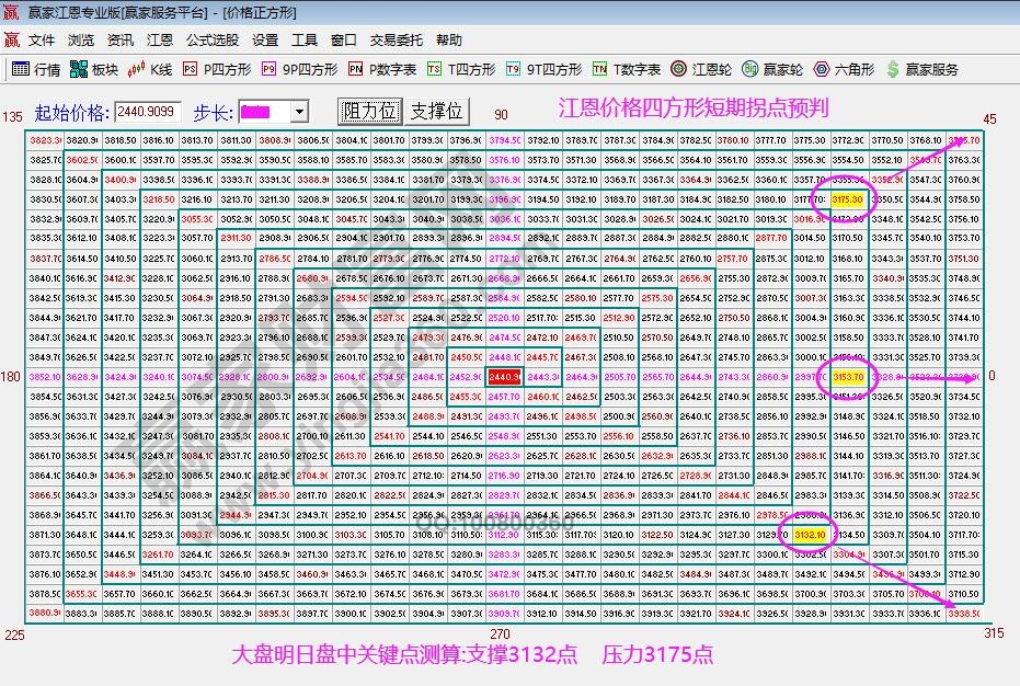 江恩價(jià)格四方形