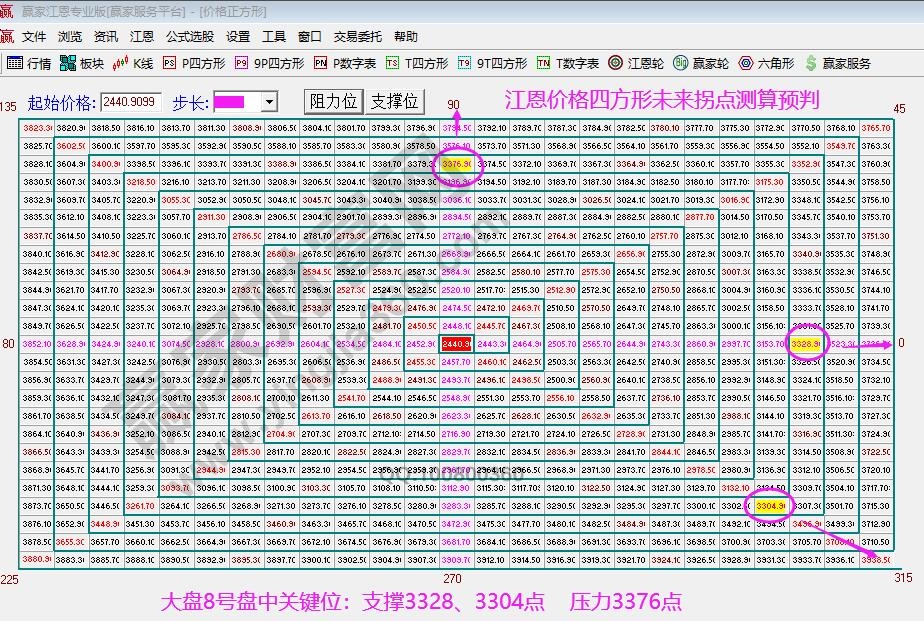 江恩價(jià)格四方形