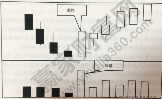 低位放量大陽(yáng)線(xiàn)