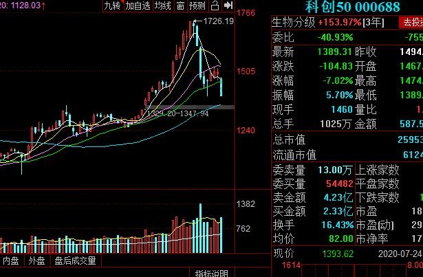 科創(chuàng)50指數代碼