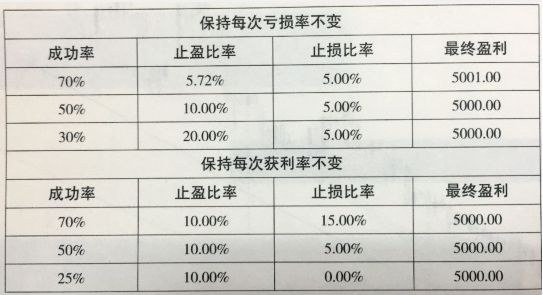 成功率與止盈止損