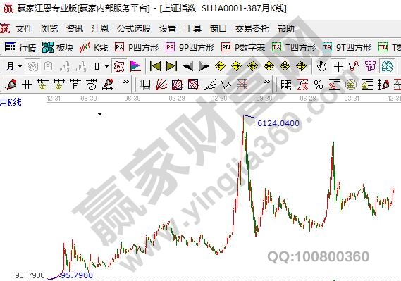 A股歷史底部特征