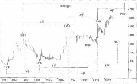 江恩理論10年循環(huán)