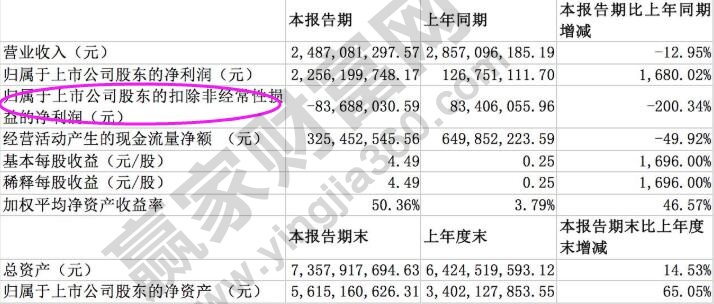 扣非凈利潤計算公式