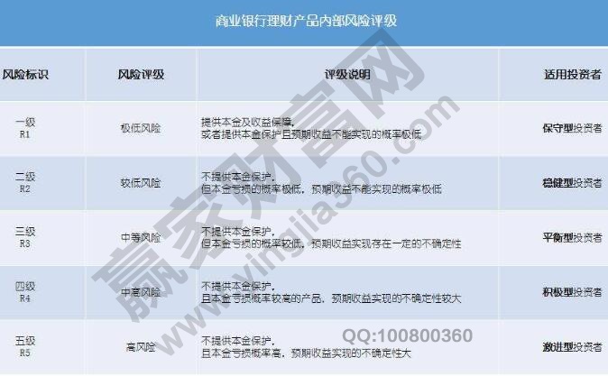 理財(cái)風(fēng)險(xiǎn)等級(jí)劃分