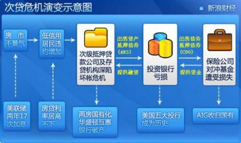 美國次貸危機時間