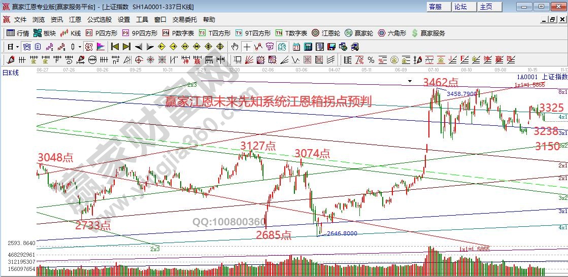 大盤江恩箱趨勢(shì)拐點(diǎn)