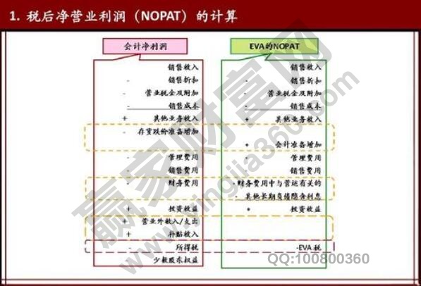 稅后凈營業(yè)利潤