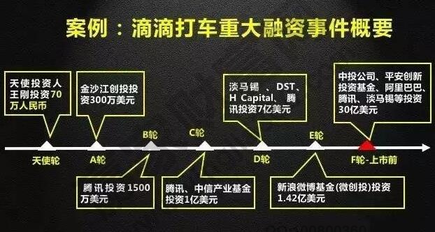 融資和投資