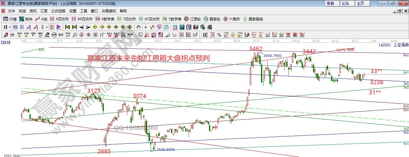 江恩箱大盤測算