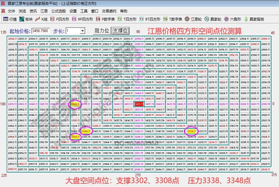 江恩價(jià)格四方形