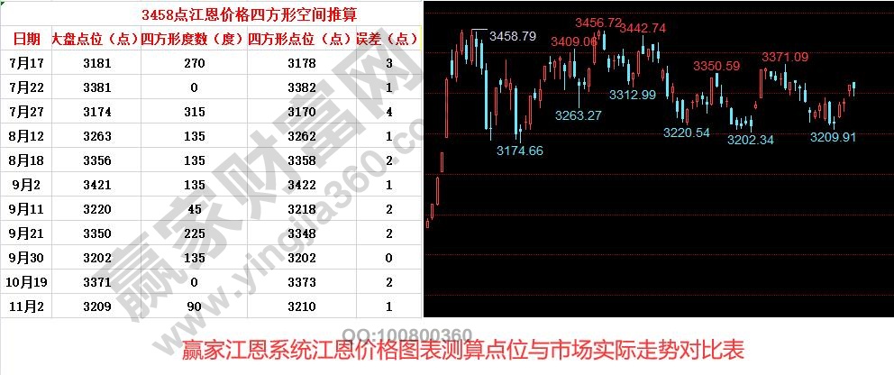 江恩價格四方圖表