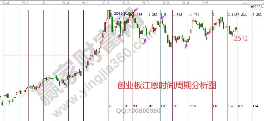 創(chuàng)業(yè)板時間窗口