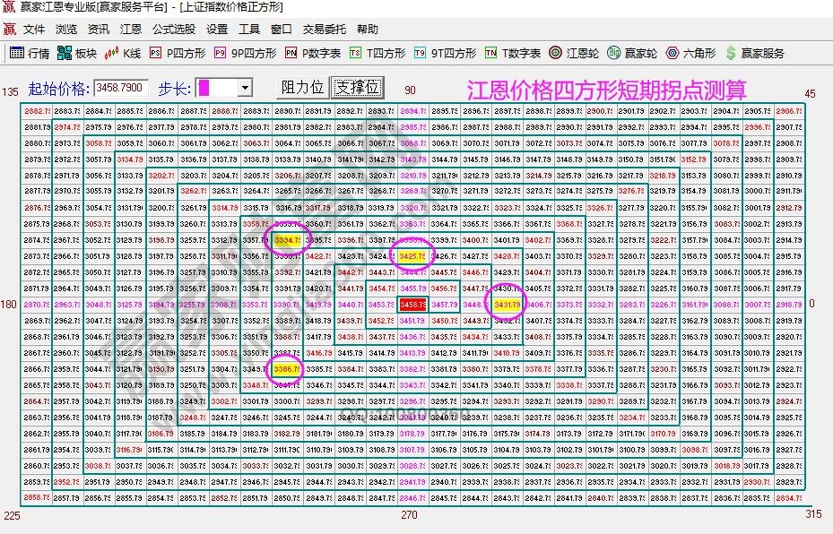 江恩價(jià)格四方形