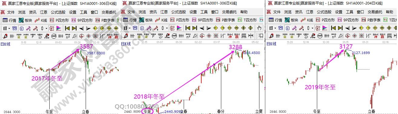 24節(jié)氣與大盤走勢(shì)