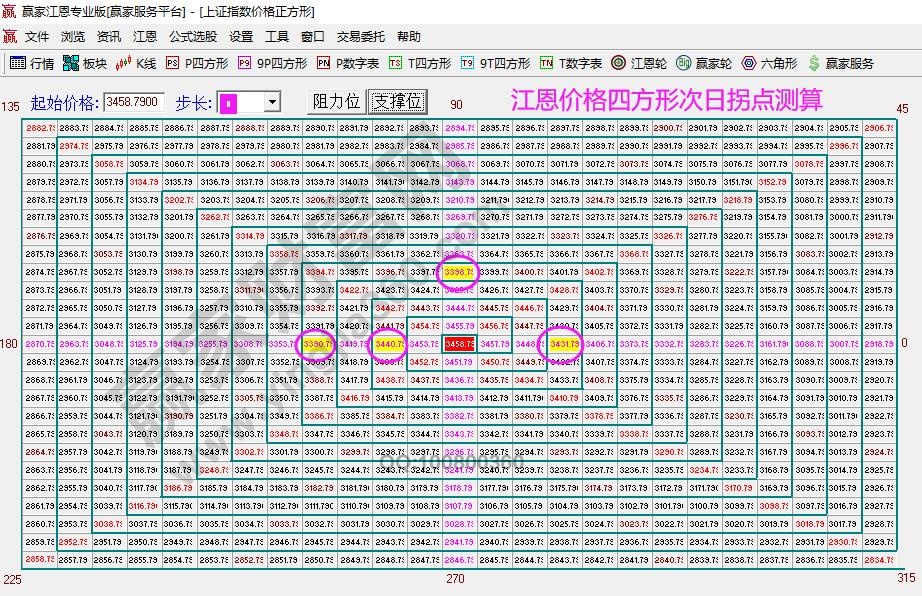 江恩價(jià)格四方形