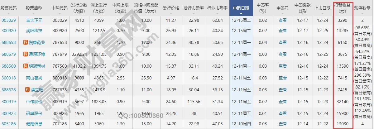 新股公布中簽后