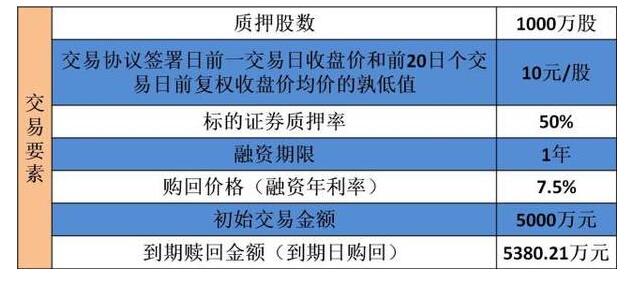 質(zhì)押式回購是利好利空