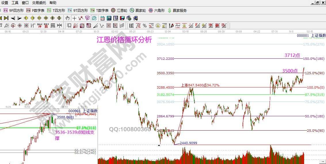 上證指數價格循環(huán)分析.jpg