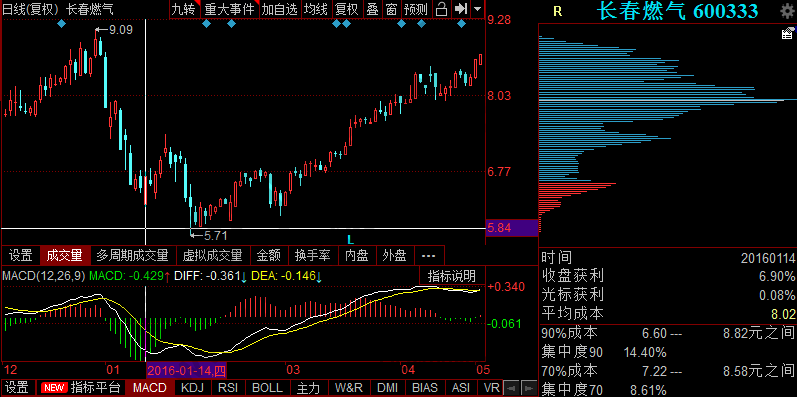 頭肩底形態(tài)